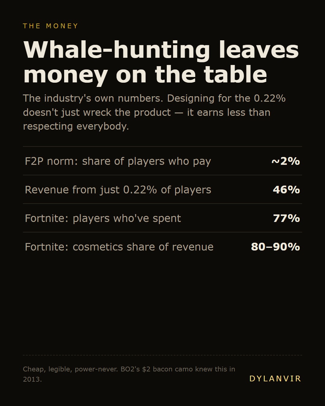 Whale-hunting leaves money on the table